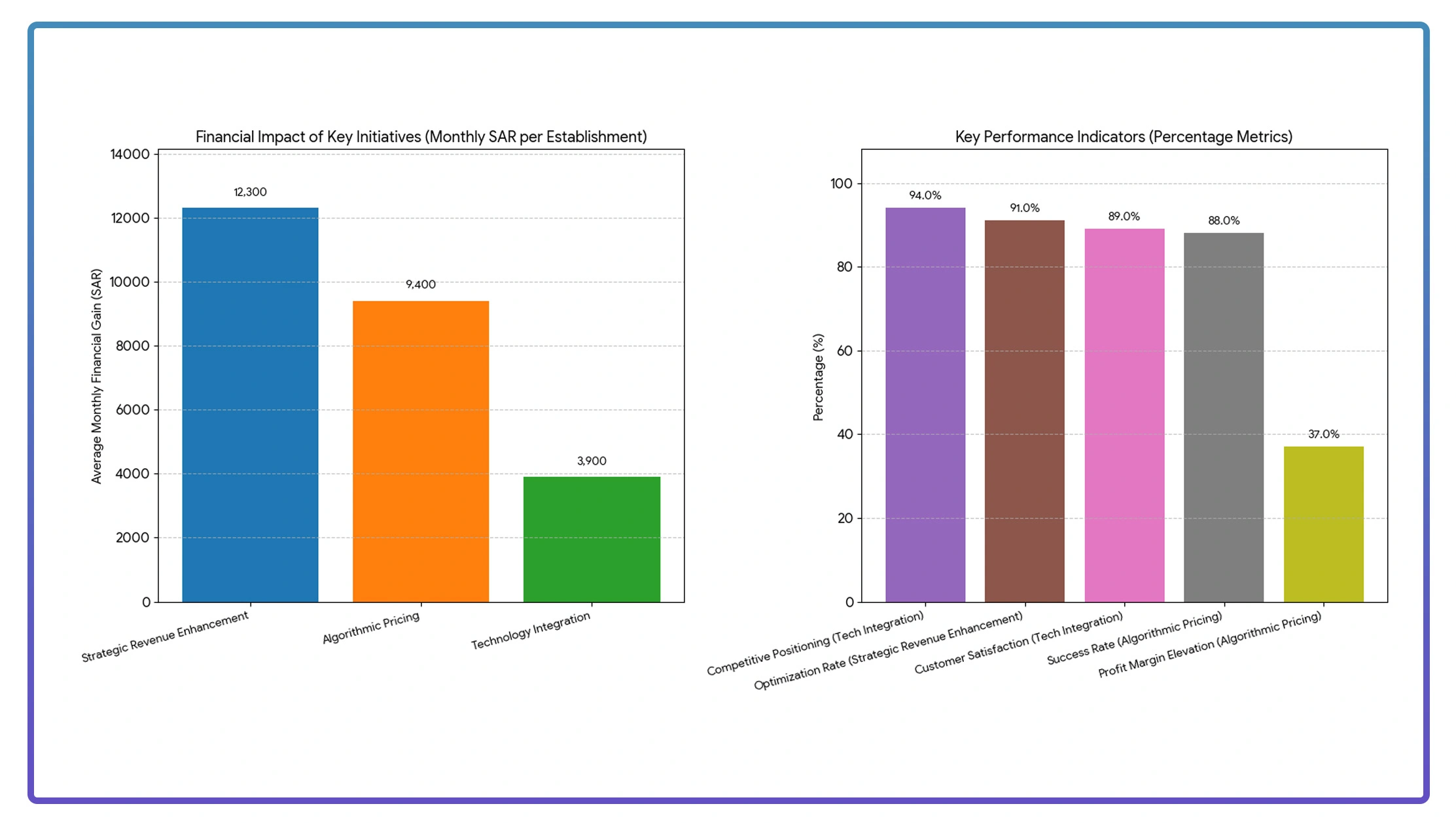 Market Performance Evaluation