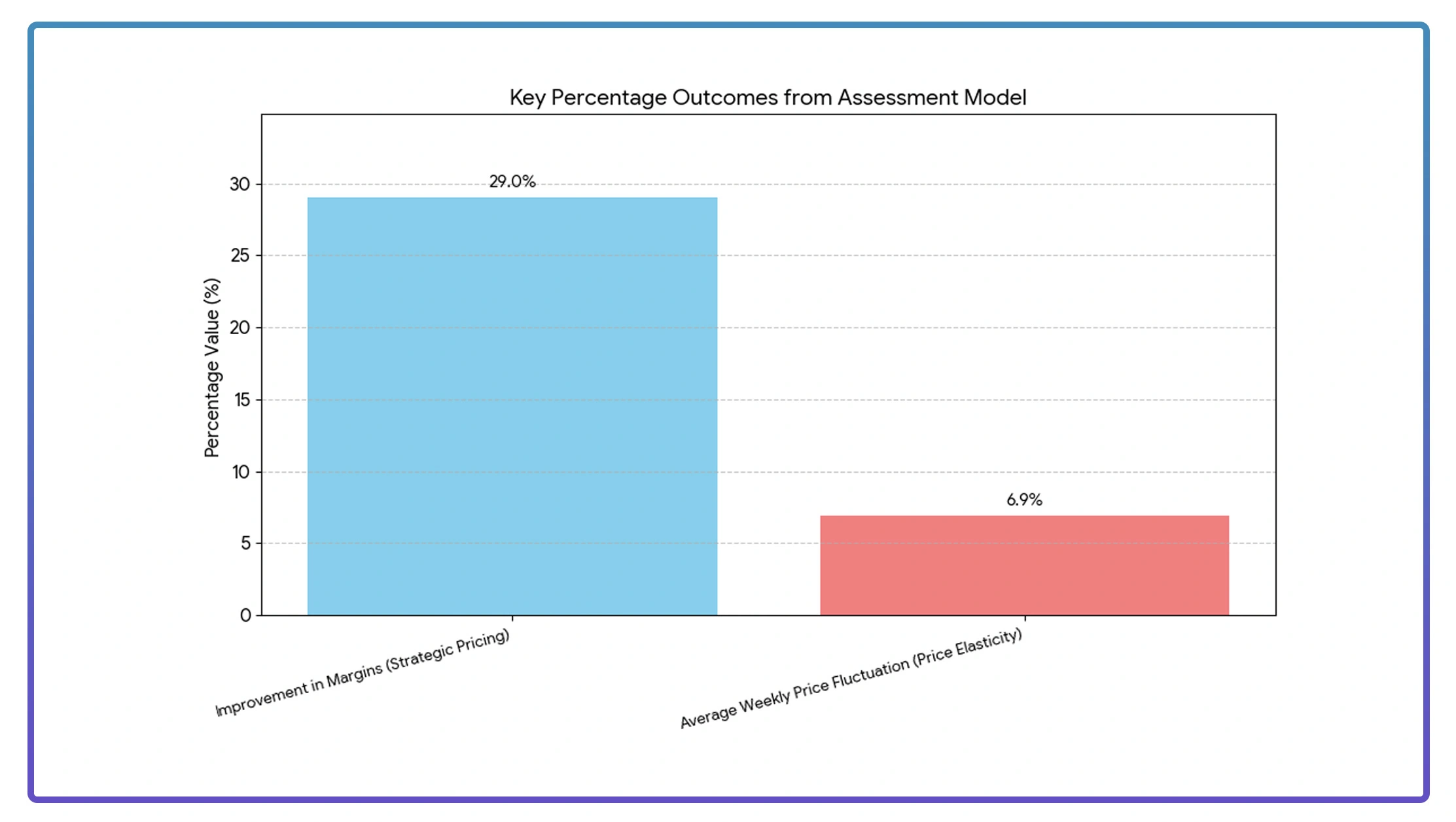 Performance Metrics Framework