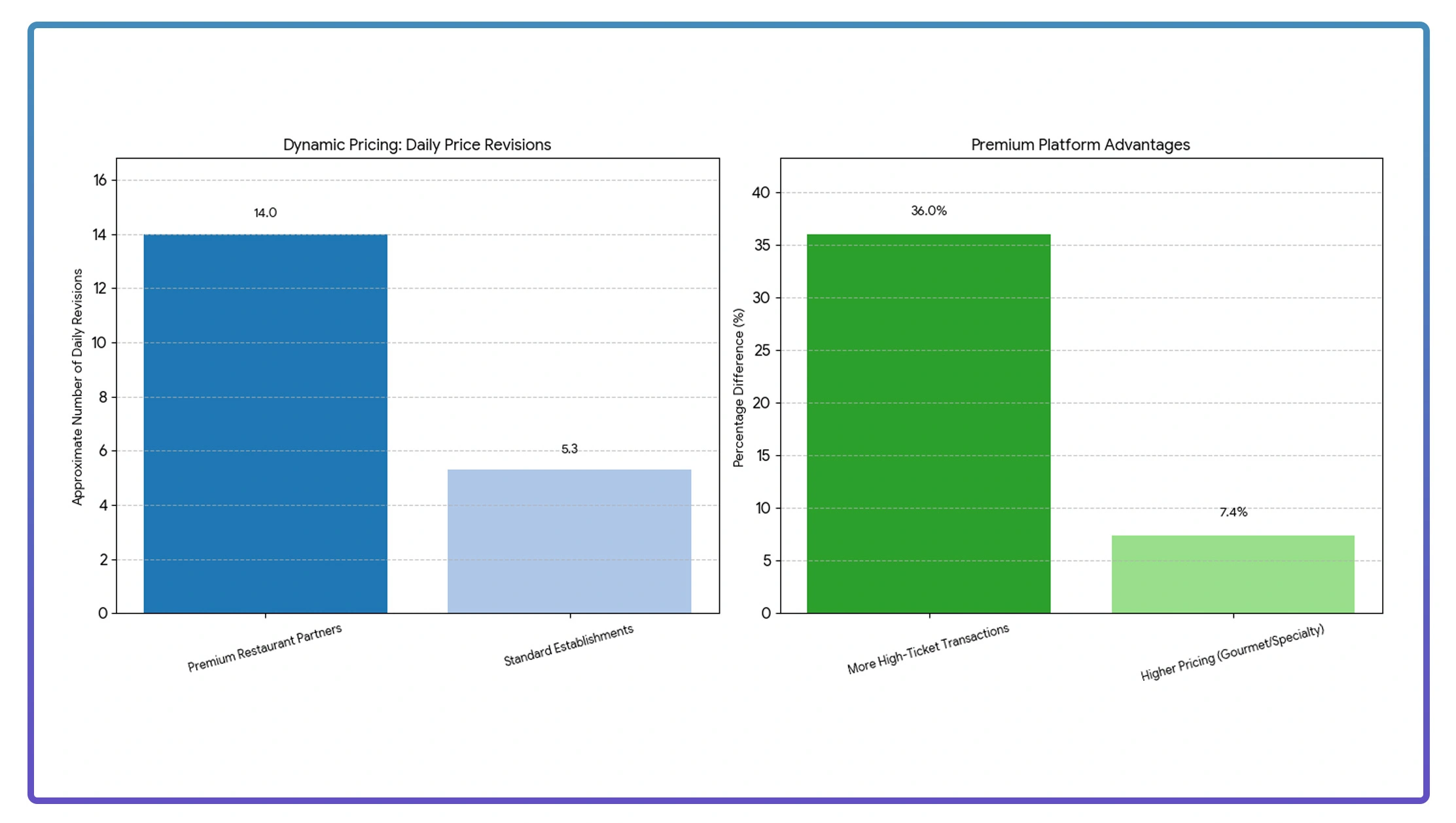 Statistical Performance Analysis