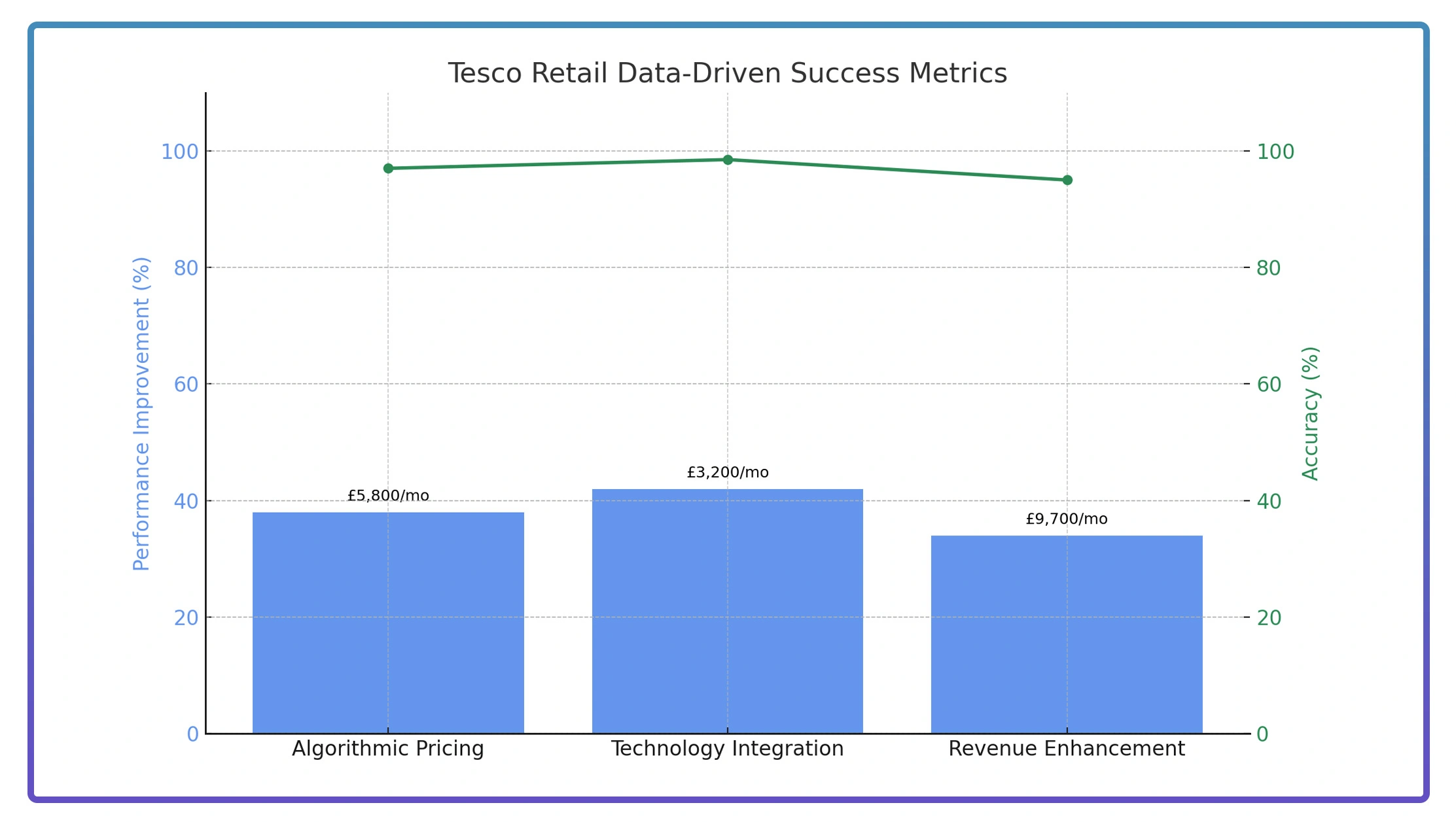 Market Performance Evaluation
