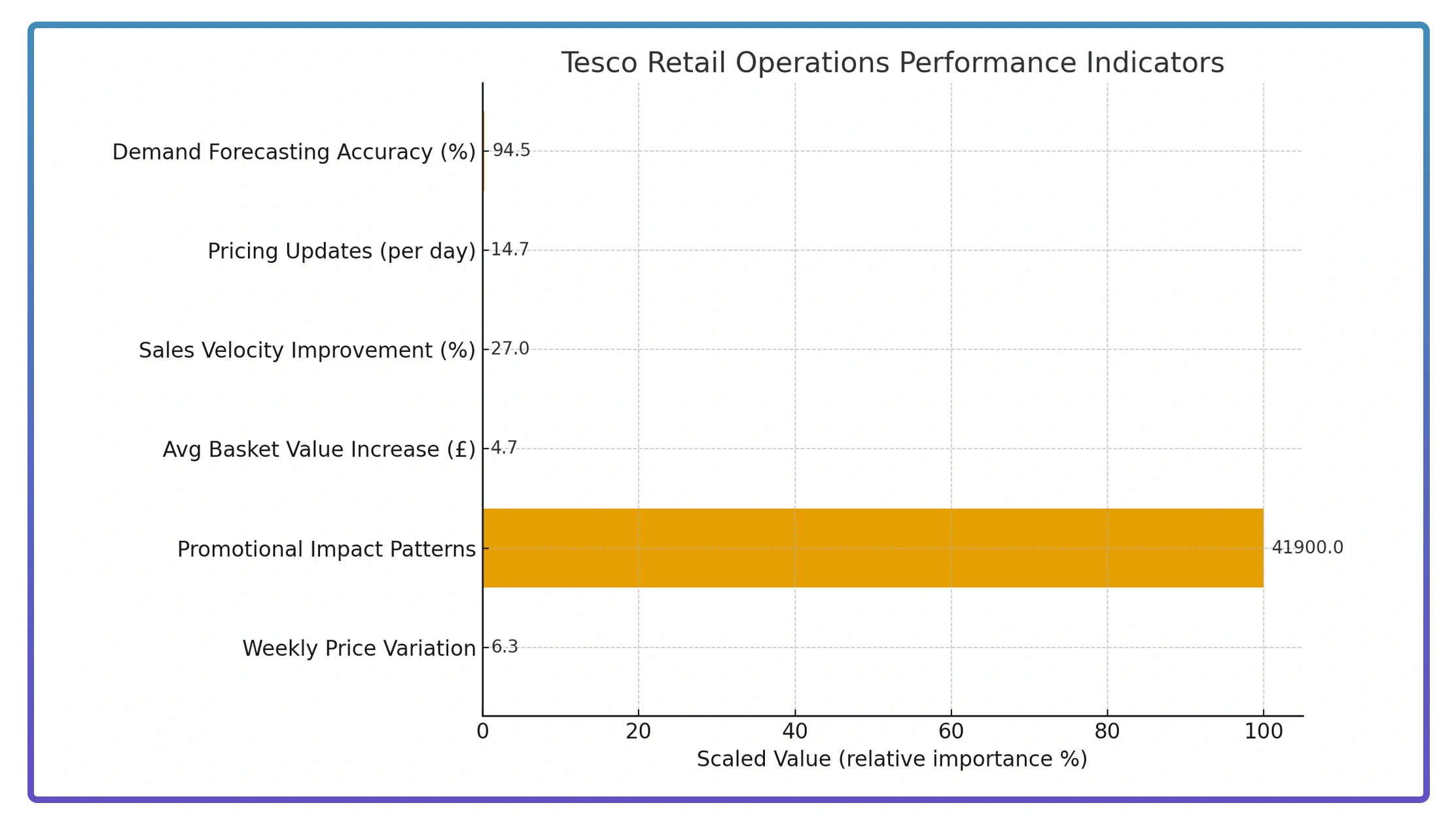 Performance Metrics Framework