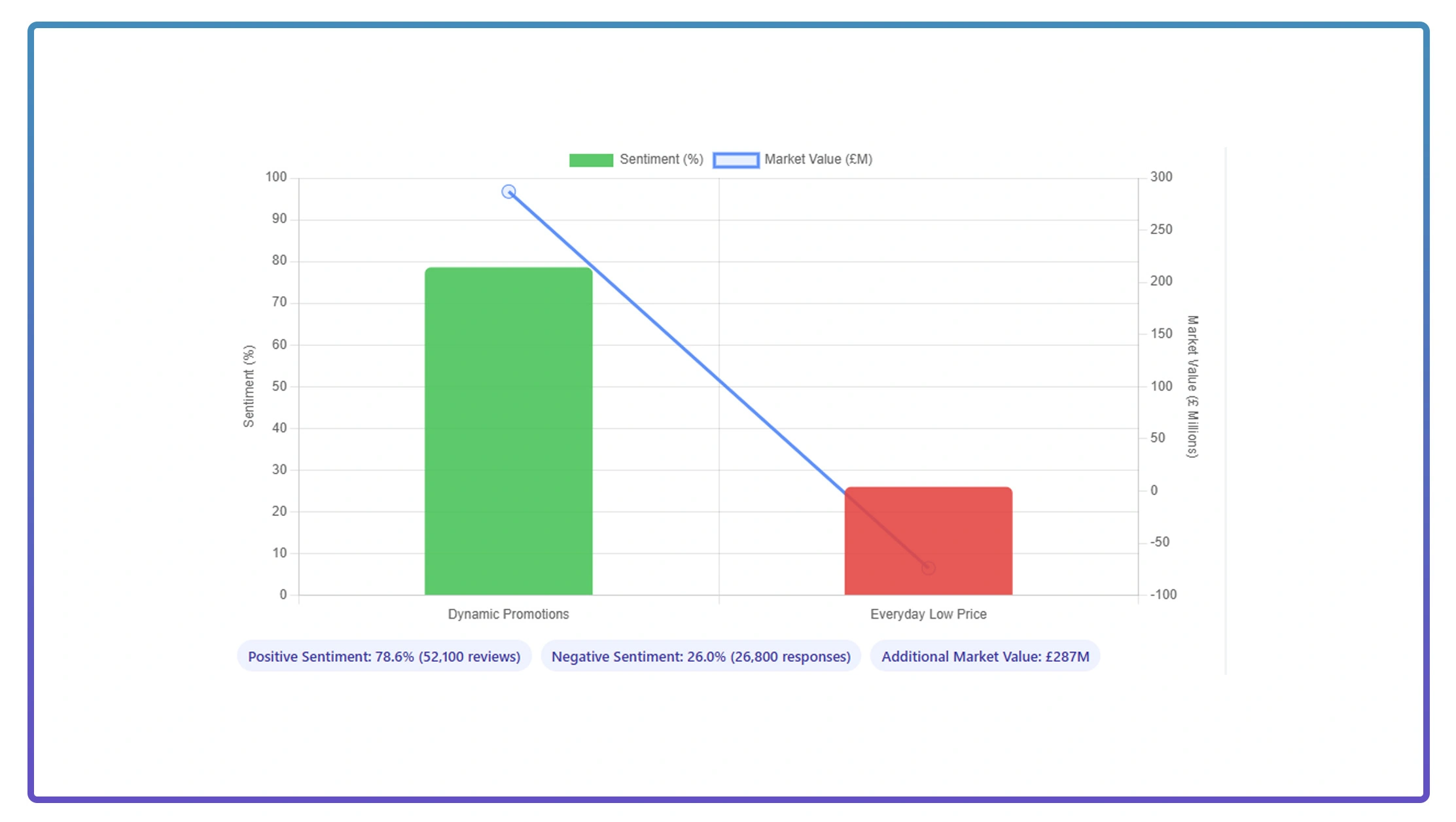 Statistical Sentiment Insights